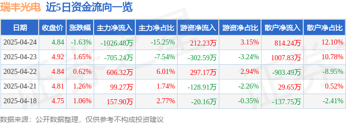股票行情快报：瑞丰光电（300241）4月24日主力资金净卖出1026.48万元