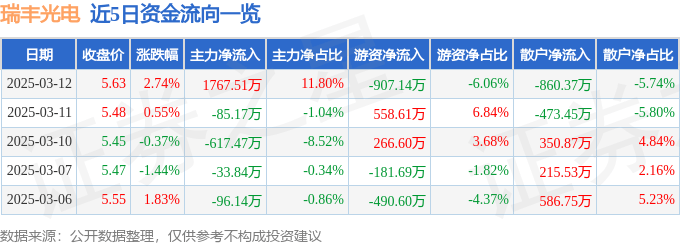 股票行情快报：瑞丰光电（300241）3月12日主力资金净买入1767.51万元