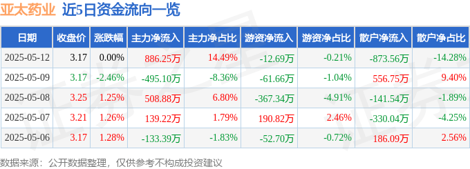 股票行情快报：亚太药业（002370）5月12日主力资金净买入886.25万元