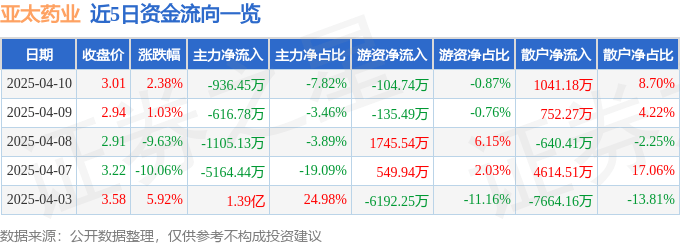 股票行情快报：亚太药业（002370）4月10日主力资金净卖出936.45万元