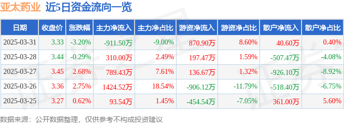 股票行情快报：亚太药业（002370）3月31日主力资金净卖出911.50万元