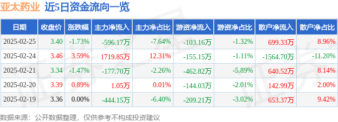 股票行情快报：亚太药业（002370）2月25日主力资金净卖出596.17万元
