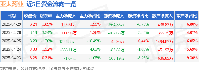 股票行情快报：亚太药业（002370）4月29日主力资金净买入125.51万元