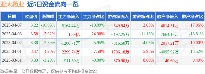 股票行情快报：亚太药业（002370）4月7日主力资金净卖出5164.44万元