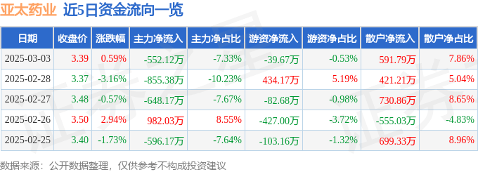股票行情快报：亚太药业（002370）3月3日主力资金净卖出552.12万元