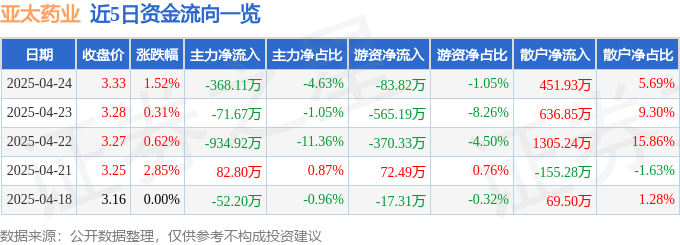 股票行情快报：亚太药业（002370）4月24日主力资金净卖出368.11万元