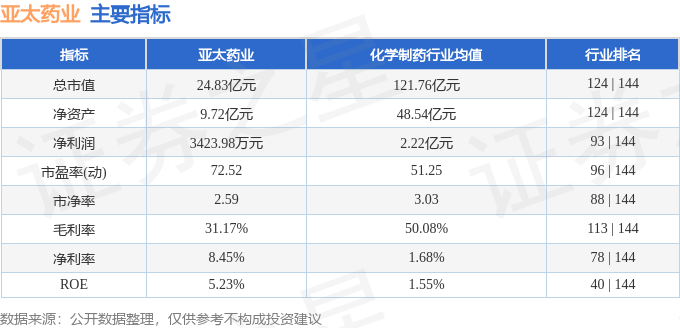 股票行情快报：亚太药业（002370）4月24日主力资金净卖出368.11万元