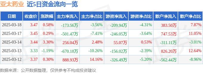 股票行情快报：亚太药业（002370）3月18日主力资金净卖出173.56万元