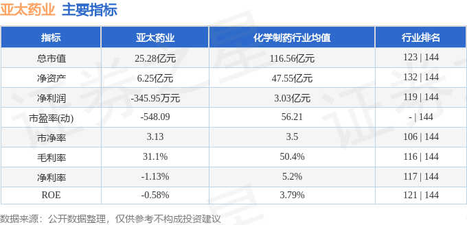 股票行情快报：亚太药业（002370）3月18日主力资金净卖出173.56万元
