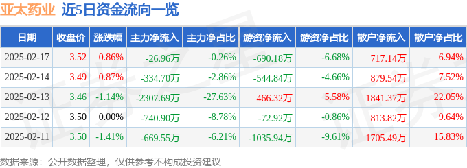 股票行情快报：亚太药业（002370）2月17日主力资金净卖出26.96万元