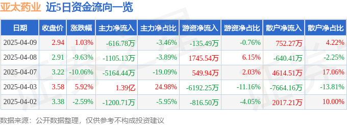 股票行情快报：亚太药业（002370）4月9日主力资金净卖出616.78万元