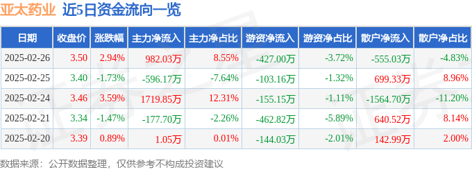 股票行情快报：亚太药业（002370）2月26日主力资金净买入982.03万元