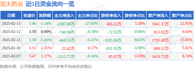 股票行情快报：亚太药业（002370）2月13日主力资金净卖出2307.69万元