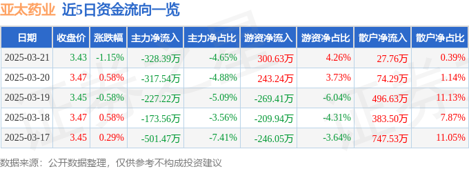 股票行情快报：亚太药业（002370）3月21日主力资金净卖出328.39万元