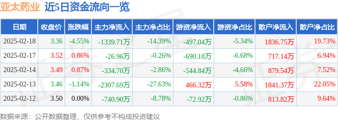 股票行情快报：亚太药业（002370）2月18日主力资金净卖出1339.71万元