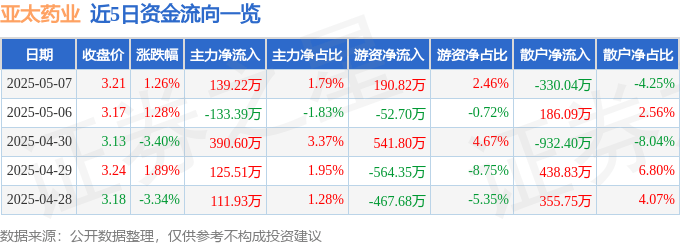 股票行情快报：亚太药业（002370）5月7日主力资金净买入139.22万元