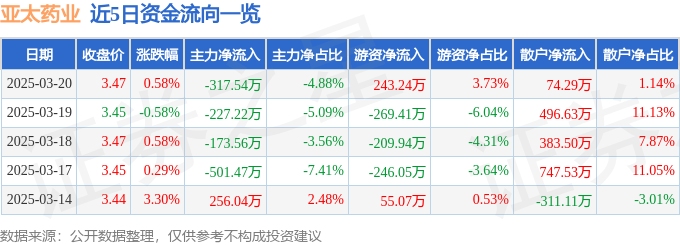 股票行情快报：亚太药业（002370）3月20日主力资金净卖出317.54万元