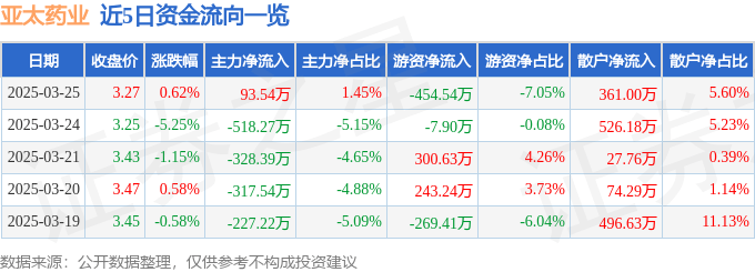 股票行情快报：亚太药业（002370）3月25日主力资金净买入93.54万元