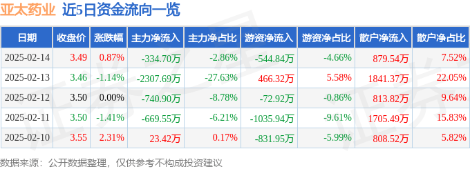 股票行情快报：亚太药业（002370）2月14日主力资金净卖出334.70万元