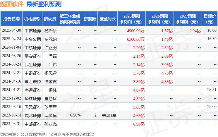 民生证券：给予超图软件买入评级