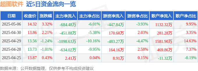股票行情快报：超图软件（300036）5月6日主力资金净卖出684.48万元