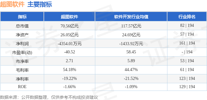 股票行情快报：超图软件（300036）5月6日主力资金净卖出684.48万元
