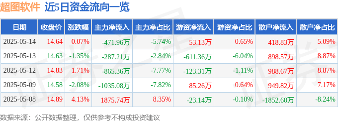 股票行情快报：超图软件（300036）5月14日主力资金净卖出471.96万元