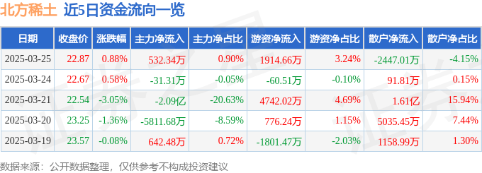 股票行情快报：北方稀土（600111）3月25日主力资金净买入532.34万元