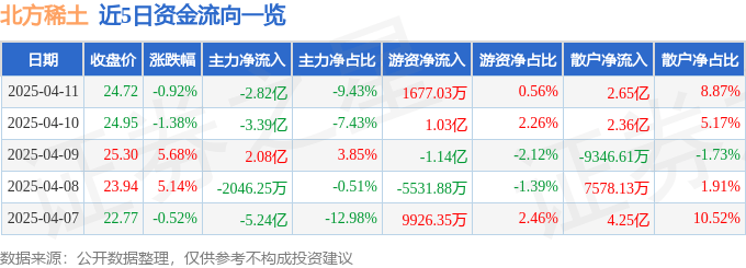 股票行情快报：北方稀土（600111）4月11日主力资金净卖出2.82亿元