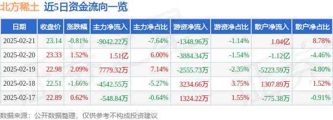 股票行情快报：北方稀土（600111）2月21日主力资金净卖出9042.22万元