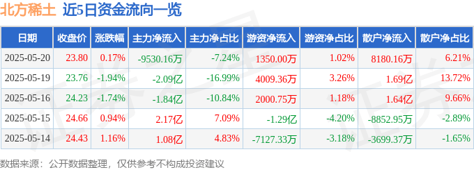 股票行情快报：北方稀土（600111）5月20日主力资金净卖出9530.16万元