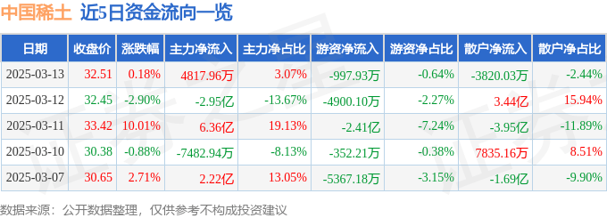 股票行情快报：中国稀土（000831）3月13日主力资金净买入4817.96万元