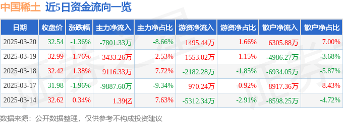 股票行情快报：中国稀土（000831）3月20日主力资金净卖出7801.33万元