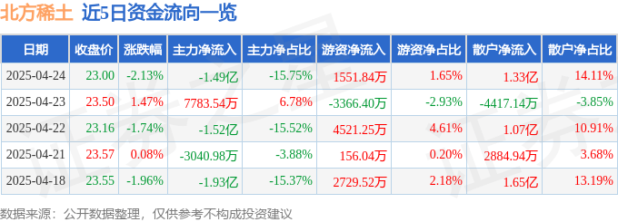股票行情快报：北方稀土（600111）4月24日主力资金净卖出1.49亿元