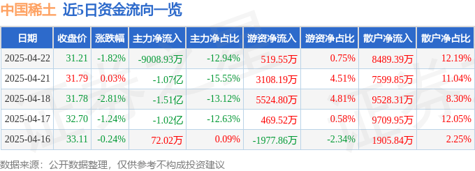 股票行情快报：中国稀土（000831）4月22日主力资金净卖出9008.93万元
