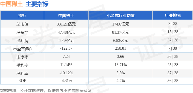 股票行情快报：中国稀土（000831）4月22日主力资金净卖出9008.93万元
