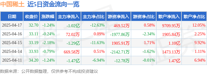 股票行情快报：中国稀土（000831）4月17日主力资金净卖出1.02亿元