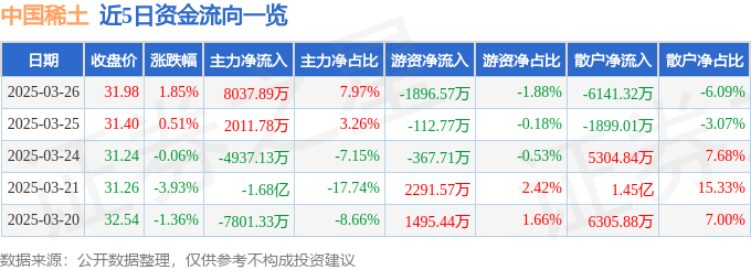 股票行情快报：中国稀土（000831）3月26日主力资金净买入8037.89万元