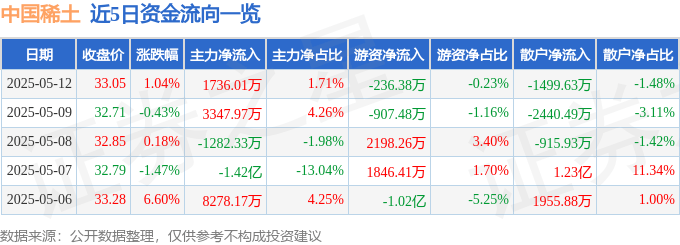 股票行情快报：中国稀土（000831）5月12日主力资金净买入1736.01万元