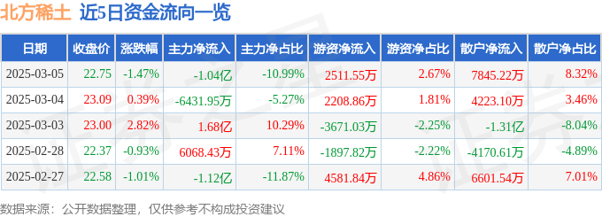 股票行情快报：北方稀土（600111）3月5日主力资金净卖出1.04亿元