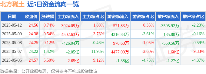 股票行情快报：北方稀土（600111）5月12日主力资金净买入3024.09万元
