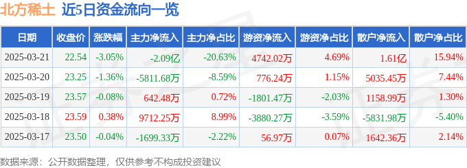 股票行情快报：北方稀土（600111）3月21日主力资金净卖出2.09亿元