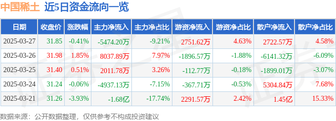 股票行情快报：中国稀土（000831）3月27日主力资金净卖出5474.20万元