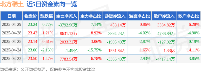 股票行情快报：北方稀土（600111）4月29日主力资金净卖出3792.96万元