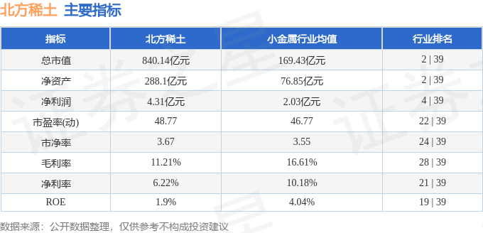 股票行情快报：北方稀土（600111）4月29日主力资金净卖出3792.96万元