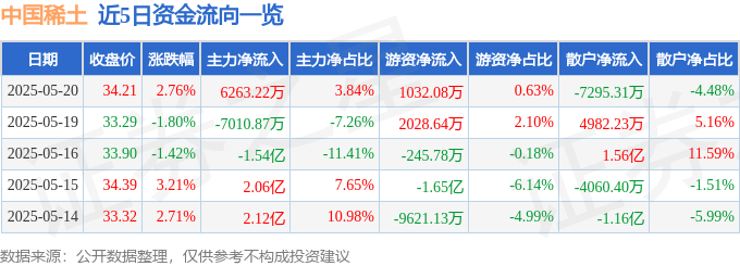 股票行情快报：中国稀土（000831）5月20日主力资金净买入6263.22万元