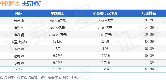 股票行情快报：中国稀土（000831）5月20日主力资金净买入6263.22万元