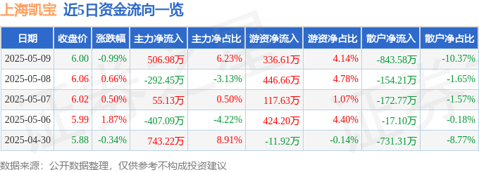 股票行情快报：上海凯宝（300039）5月9日主力资金净买入506.98万元