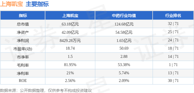 股票行情快报：上海凯宝（300039）5月19日主力资金净买入712.25万元