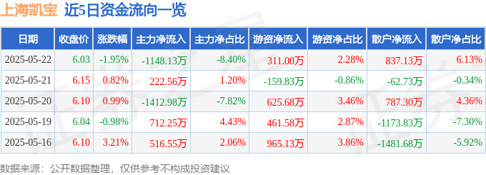 股票行情快报：上海凯宝（300039）5月22日主力资金净卖出1148.13万元